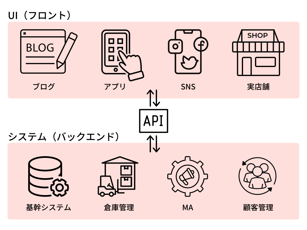 ヘッドレスコマースでメディアコマースを実現